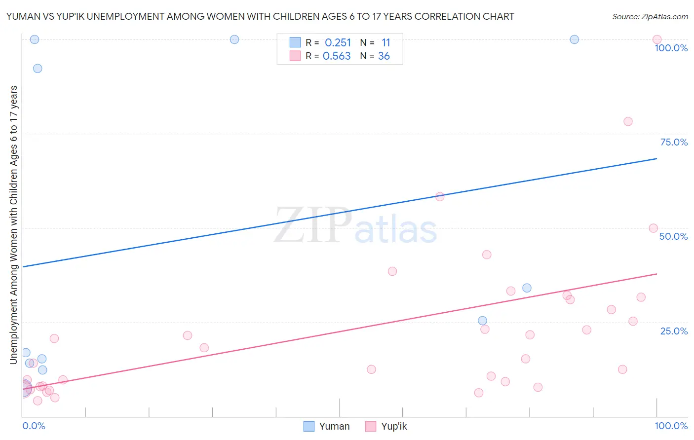 Yuman vs Yup'ik Unemployment Among Women with Children Ages 6 to 17 years