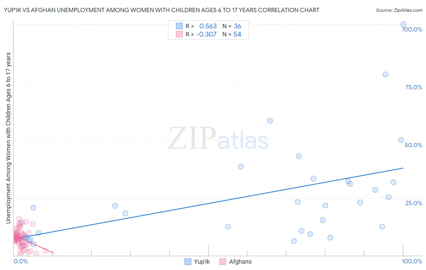 Yup'ik vs Afghan Unemployment Among Women with Children Ages 6 to 17 years