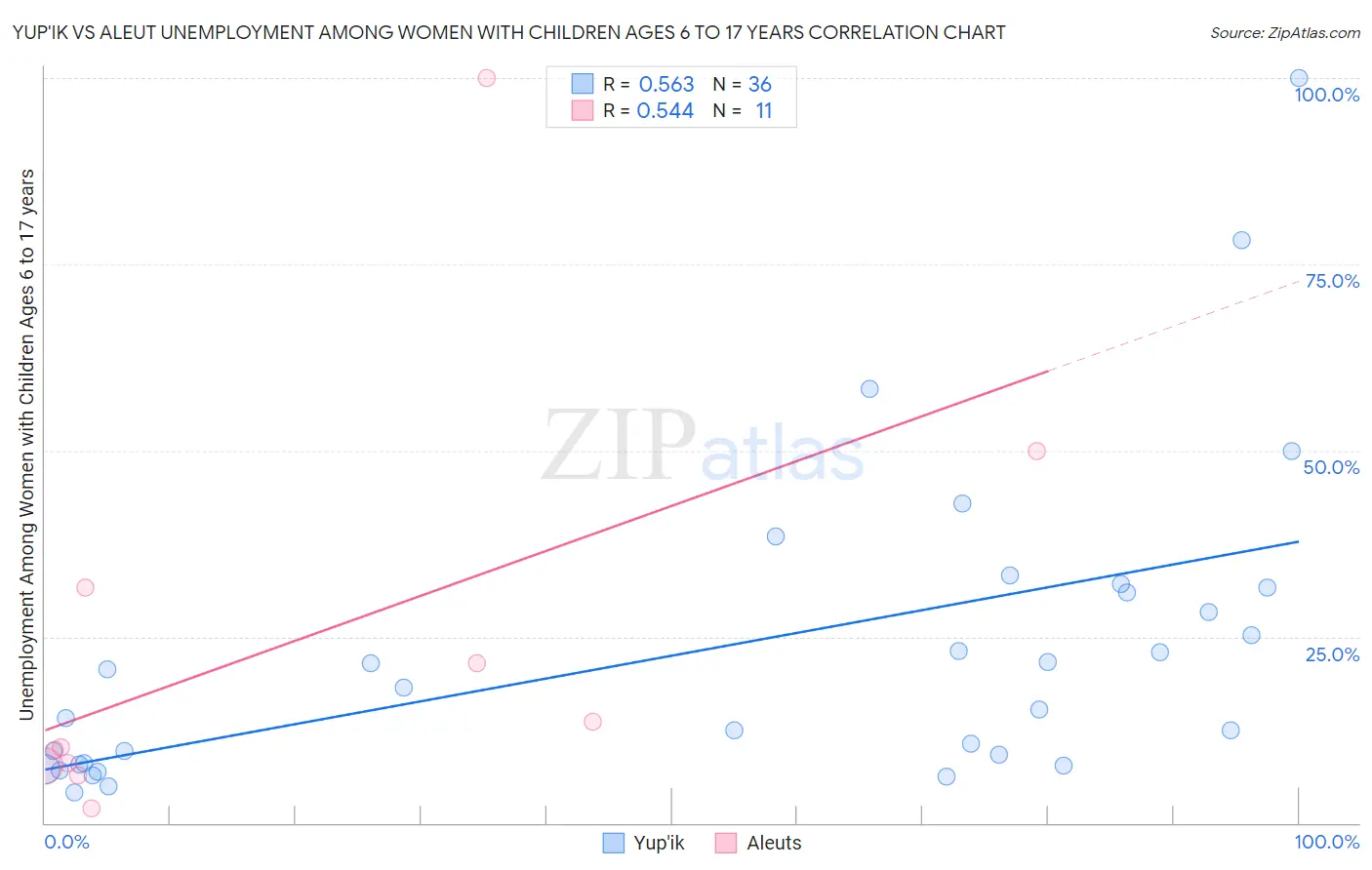 Yup'ik vs Aleut Unemployment Among Women with Children Ages 6 to 17 years