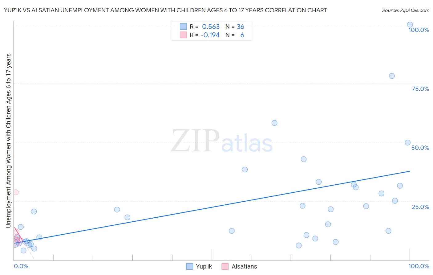Yup'ik vs Alsatian Unemployment Among Women with Children Ages 6 to 17 years