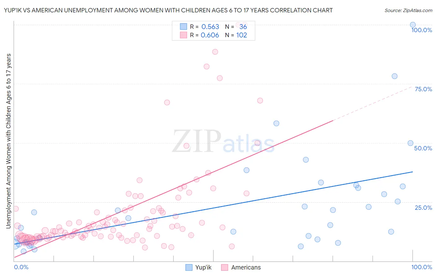 Yup'ik vs American Unemployment Among Women with Children Ages 6 to 17 years