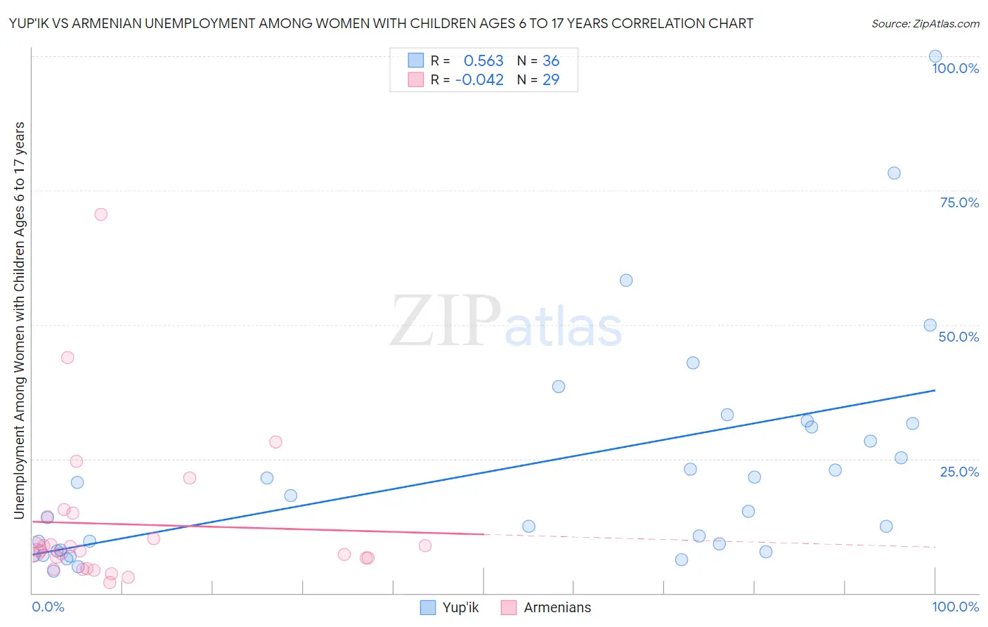 Yup'ik vs Armenian Unemployment Among Women with Children Ages 6 to 17 years