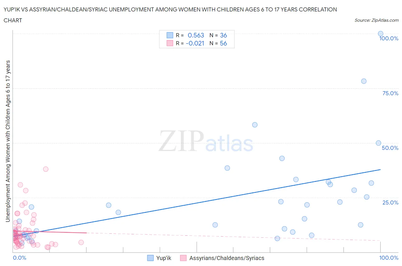 Yup'ik vs Assyrian/Chaldean/Syriac Unemployment Among Women with Children Ages 6 to 17 years