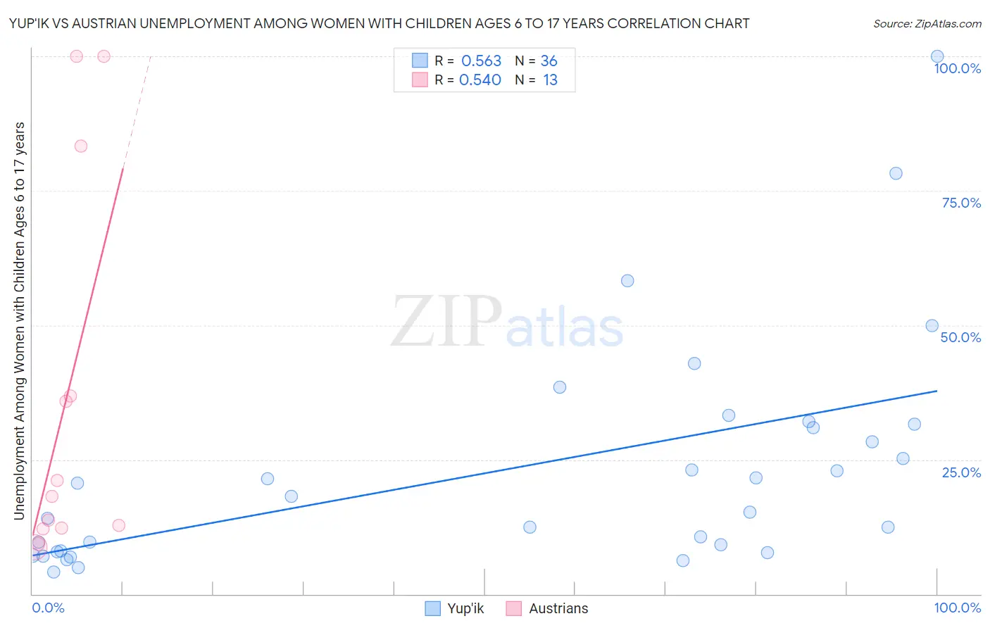 Yup'ik vs Austrian Unemployment Among Women with Children Ages 6 to 17 years