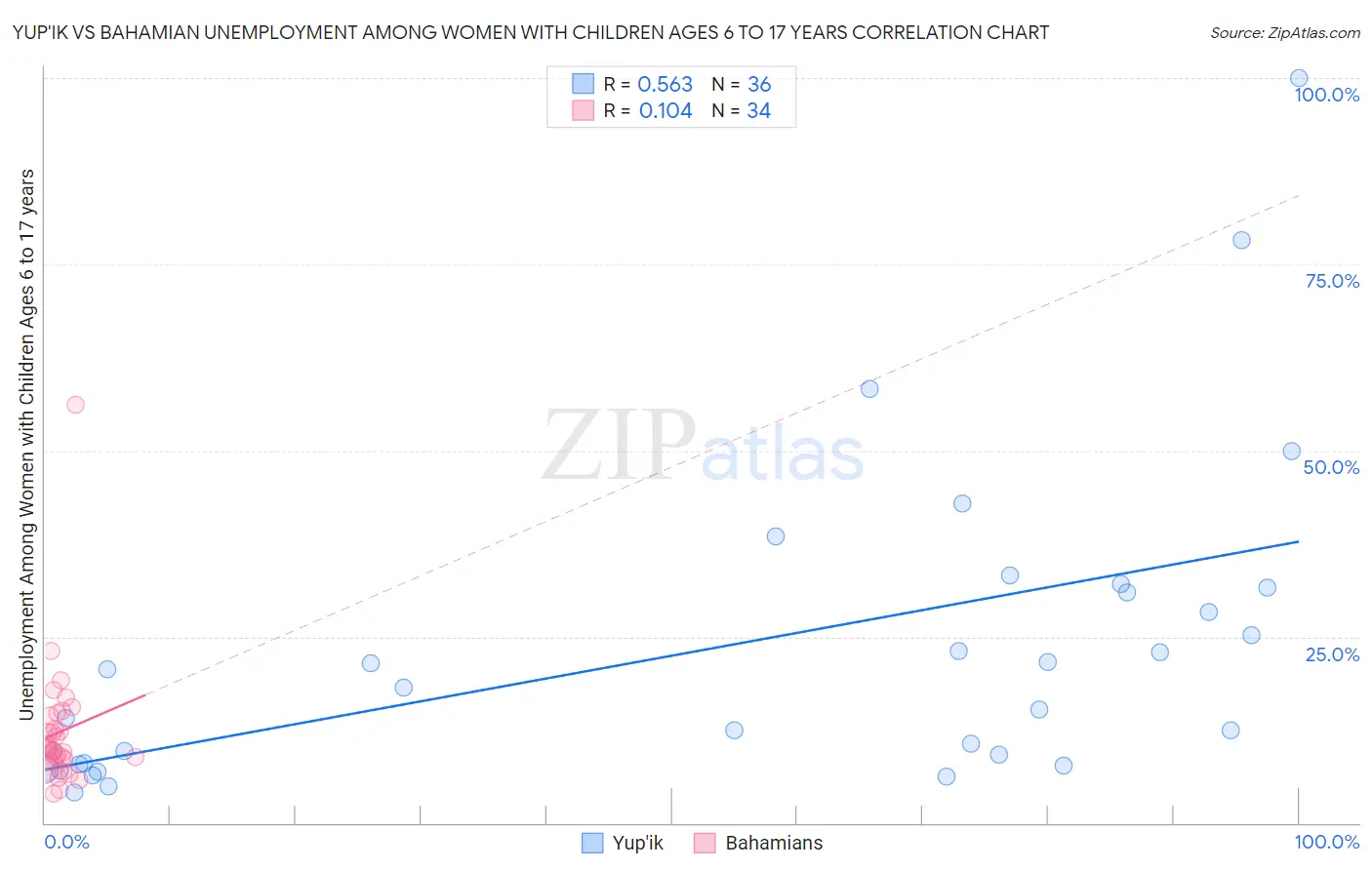 Yup'ik vs Bahamian Unemployment Among Women with Children Ages 6 to 17 years