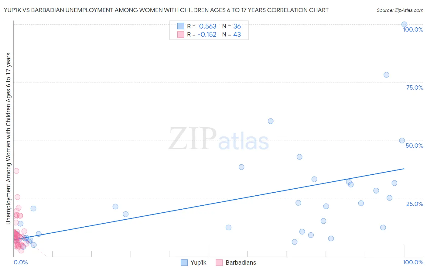 Yup'ik vs Barbadian Unemployment Among Women with Children Ages 6 to 17 years