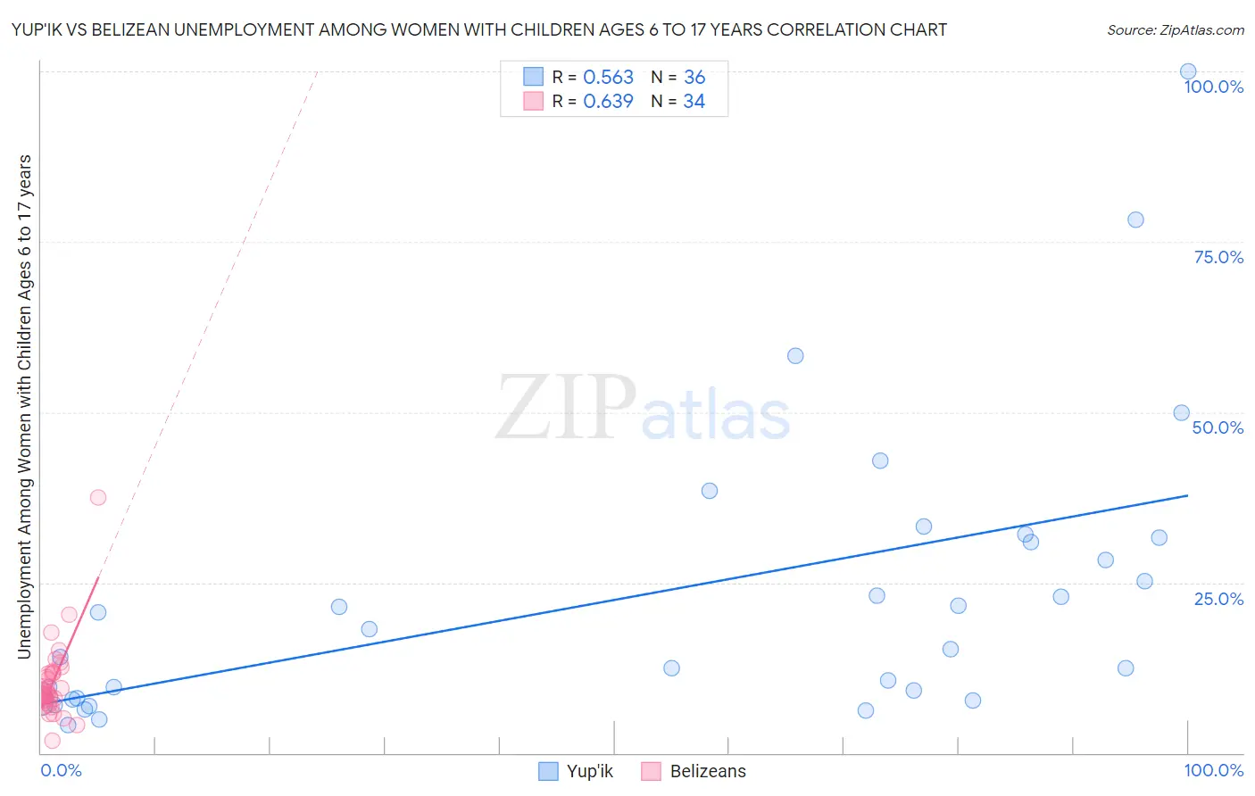 Yup'ik vs Belizean Unemployment Among Women with Children Ages 6 to 17 years