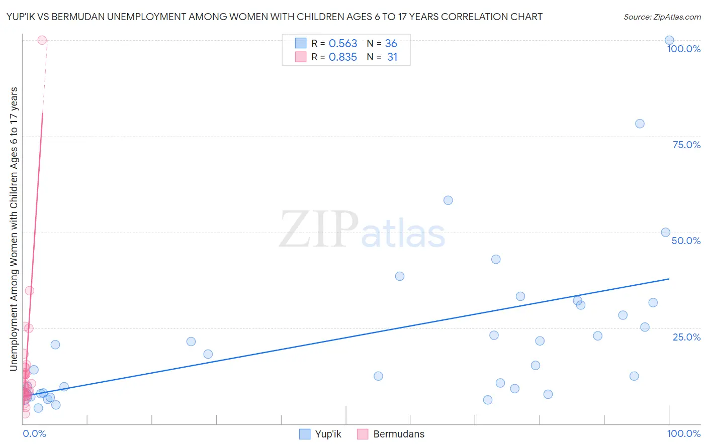 Yup'ik vs Bermudan Unemployment Among Women with Children Ages 6 to 17 years