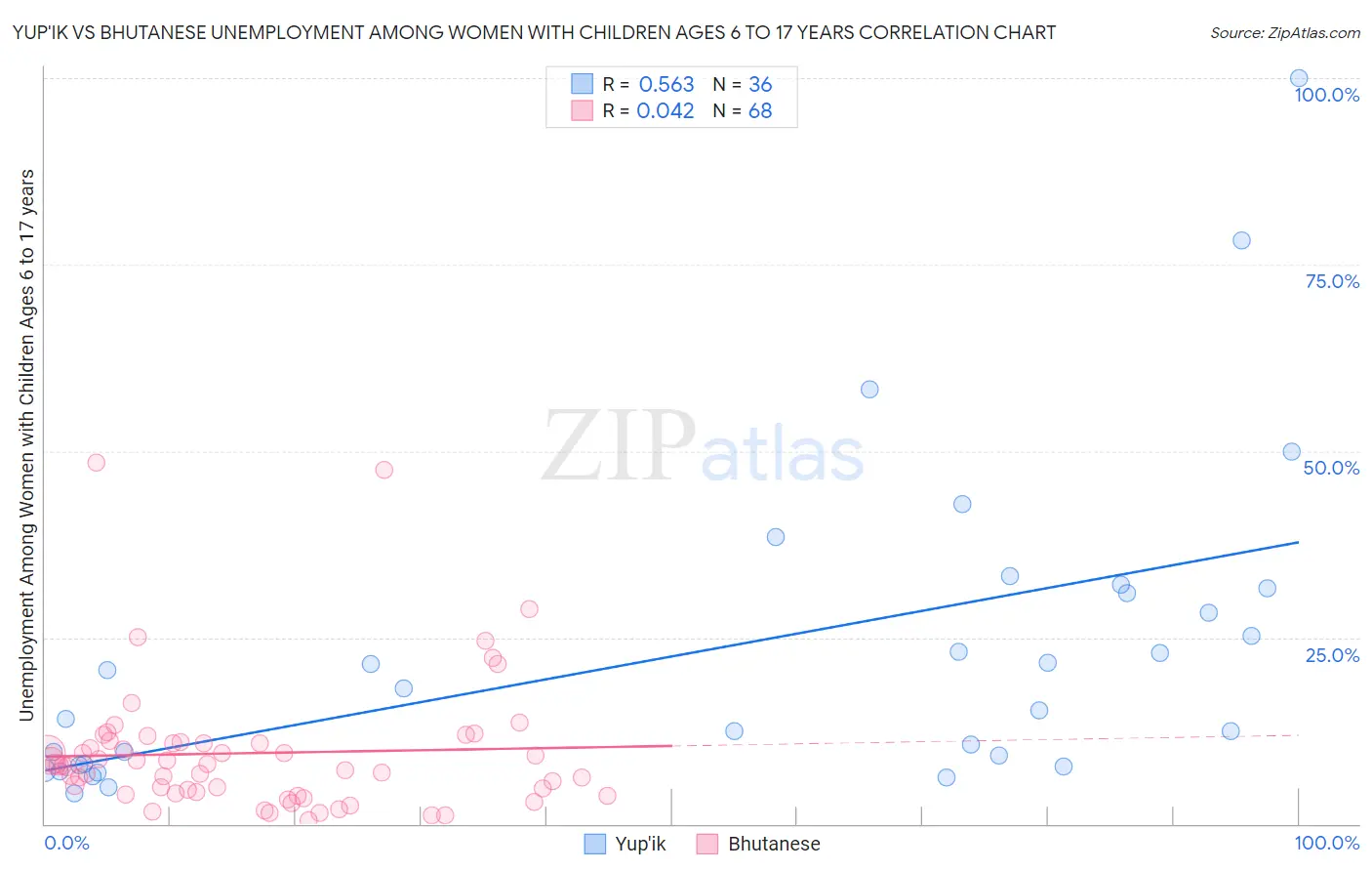Yup'ik vs Bhutanese Unemployment Among Women with Children Ages 6 to 17 years