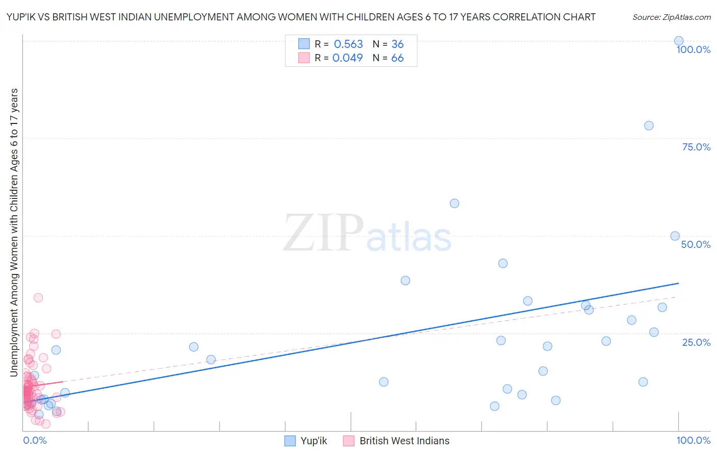 Yup'ik vs British West Indian Unemployment Among Women with Children Ages 6 to 17 years