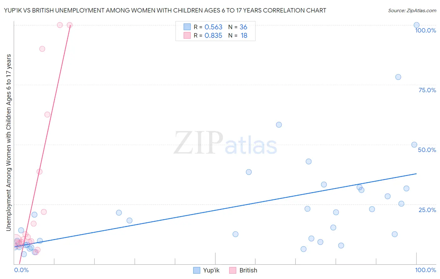 Yup'ik vs British Unemployment Among Women with Children Ages 6 to 17 years