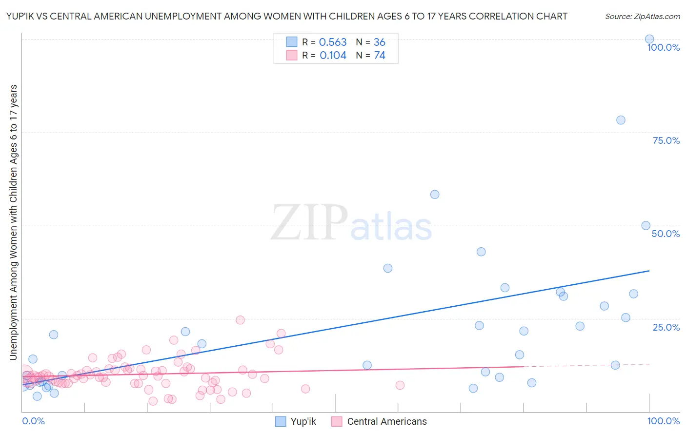 Yup'ik vs Central American Unemployment Among Women with Children Ages 6 to 17 years