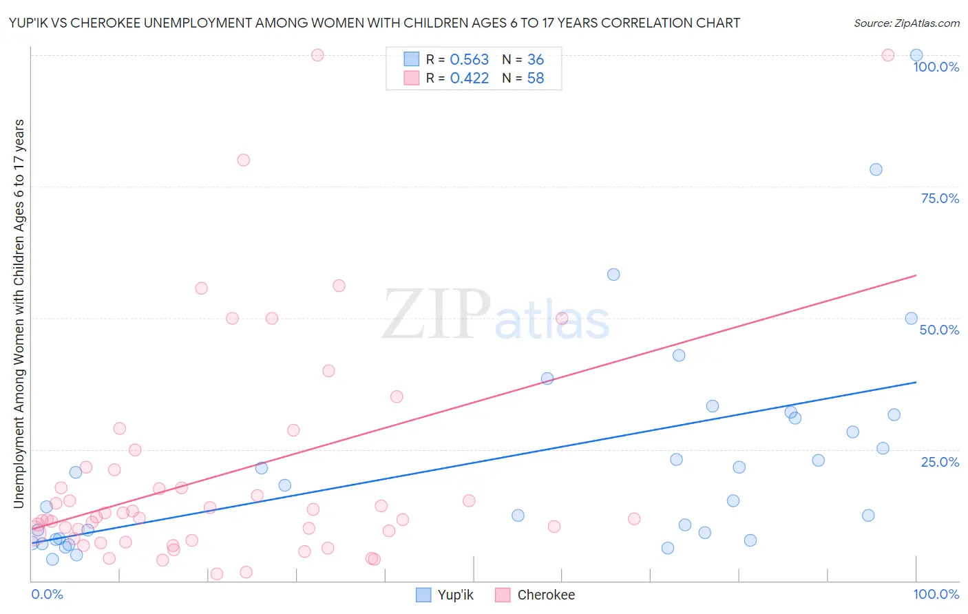 Yup'ik vs Cherokee Unemployment Among Women with Children Ages 6 to 17 years