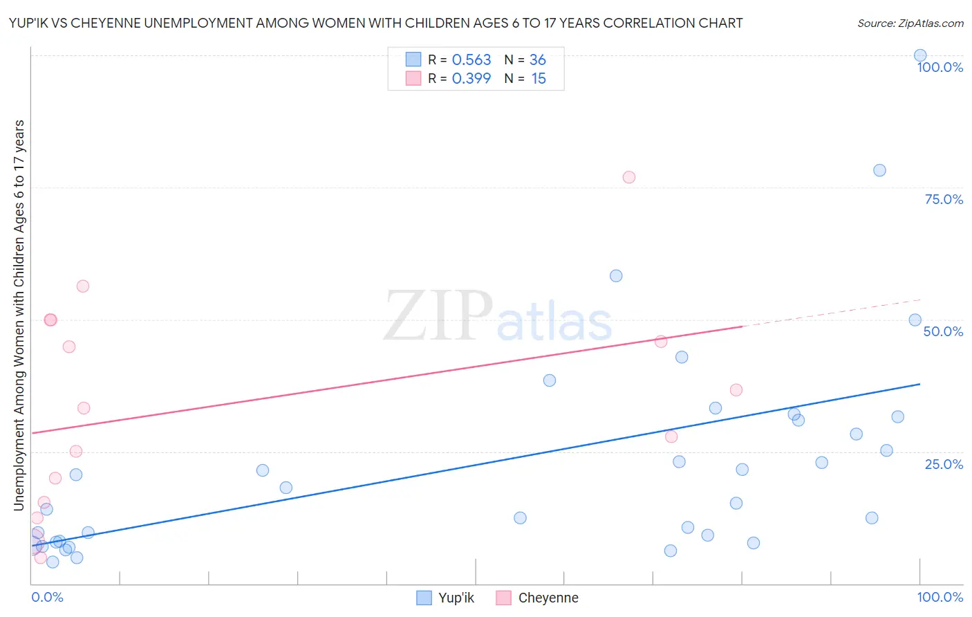 Yup'ik vs Cheyenne Unemployment Among Women with Children Ages 6 to 17 years