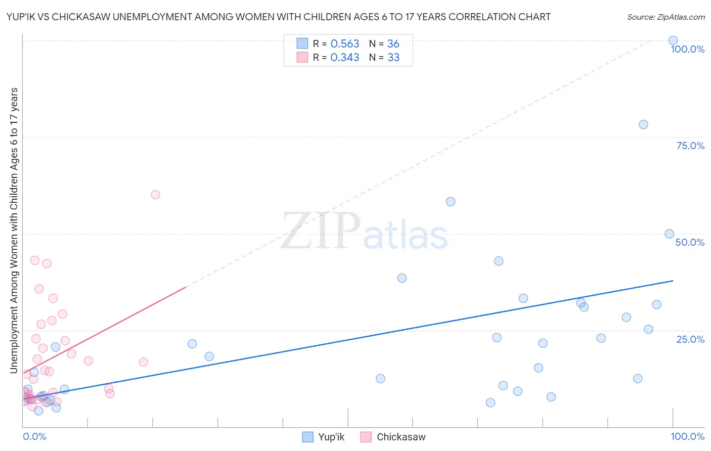 Yup'ik vs Chickasaw Unemployment Among Women with Children Ages 6 to 17 years
