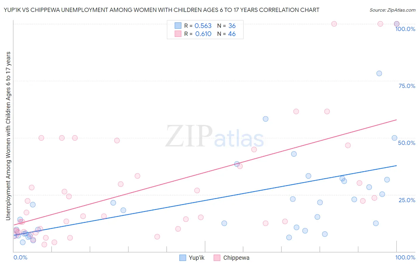 Yup'ik vs Chippewa Unemployment Among Women with Children Ages 6 to 17 years