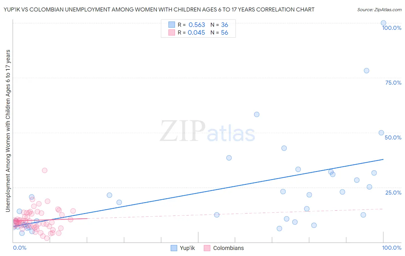 Yup'ik vs Colombian Unemployment Among Women with Children Ages 6 to 17 years