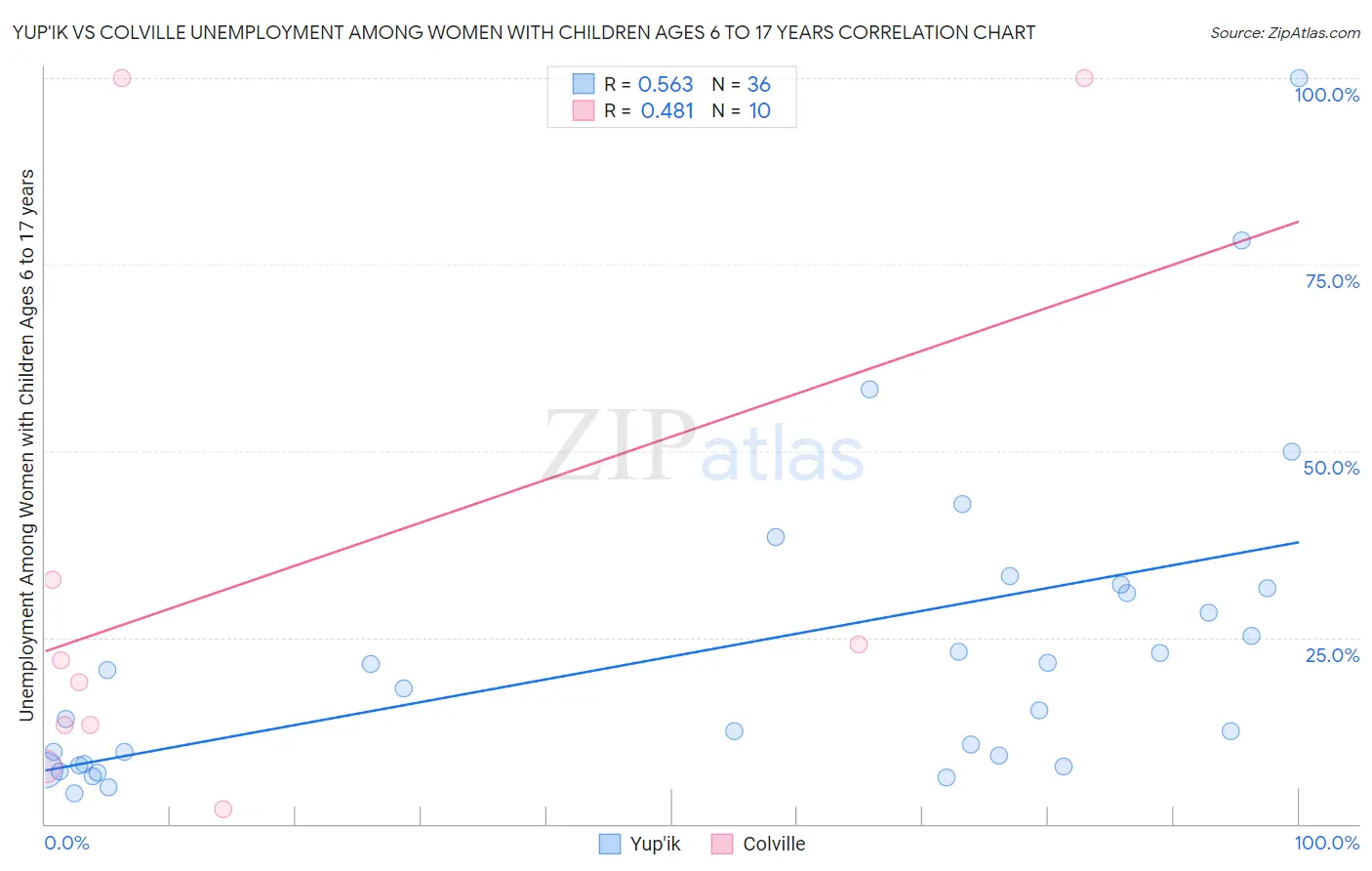 Yup'ik vs Colville Unemployment Among Women with Children Ages 6 to 17 years