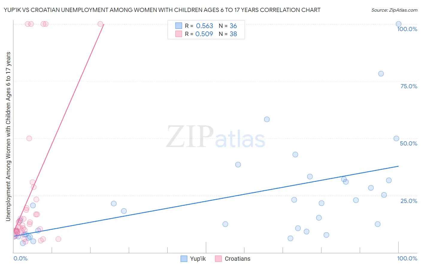 Yup'ik vs Croatian Unemployment Among Women with Children Ages 6 to 17 years