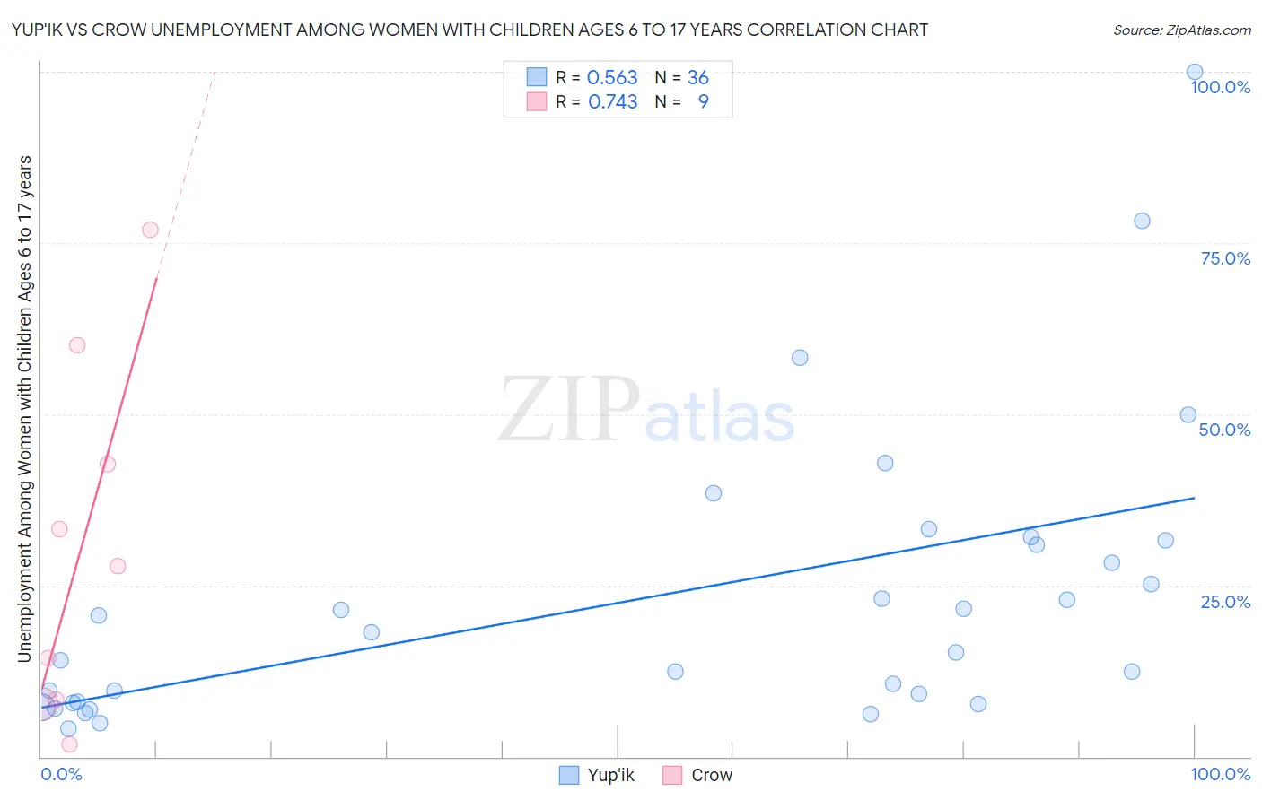 Yup'ik vs Crow Unemployment Among Women with Children Ages 6 to 17 years