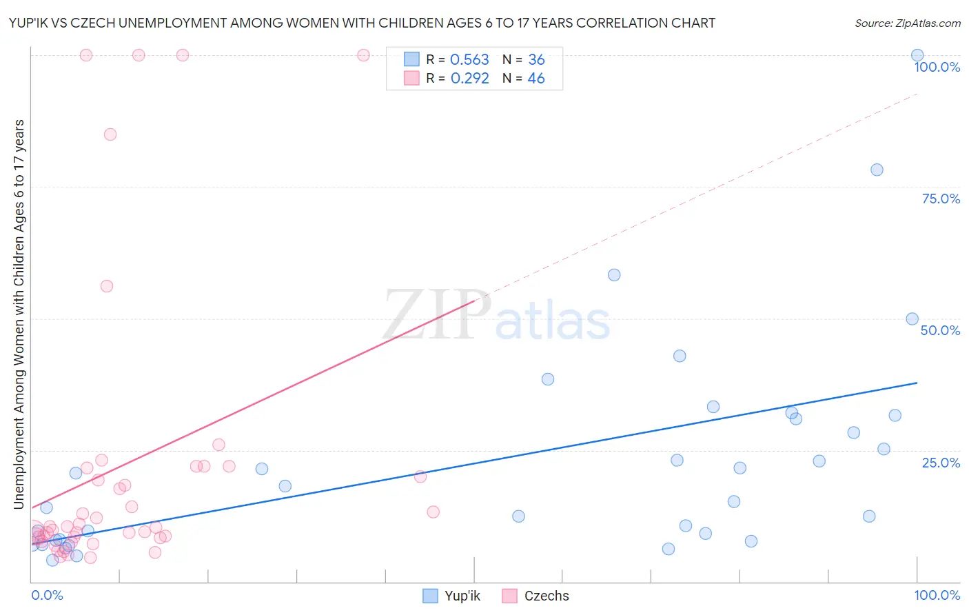 Yup'ik vs Czech Unemployment Among Women with Children Ages 6 to 17 years