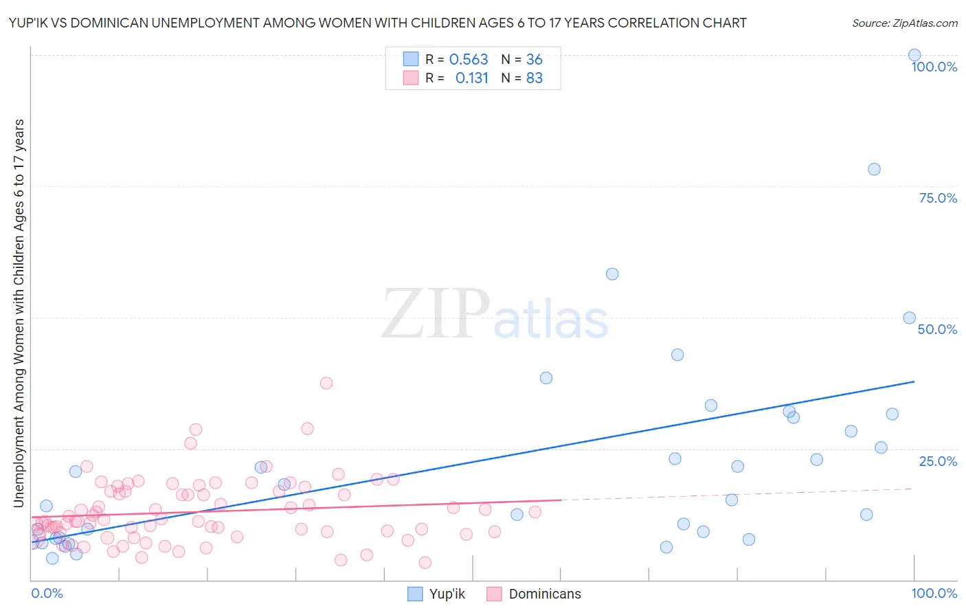 Yup'ik vs Dominican Unemployment Among Women with Children Ages 6 to 17 years