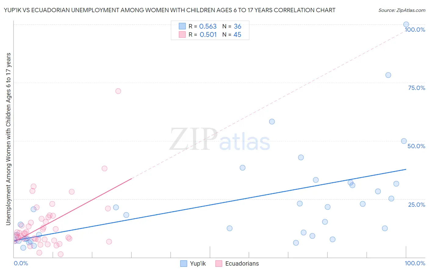 Yup'ik vs Ecuadorian Unemployment Among Women with Children Ages 6 to 17 years