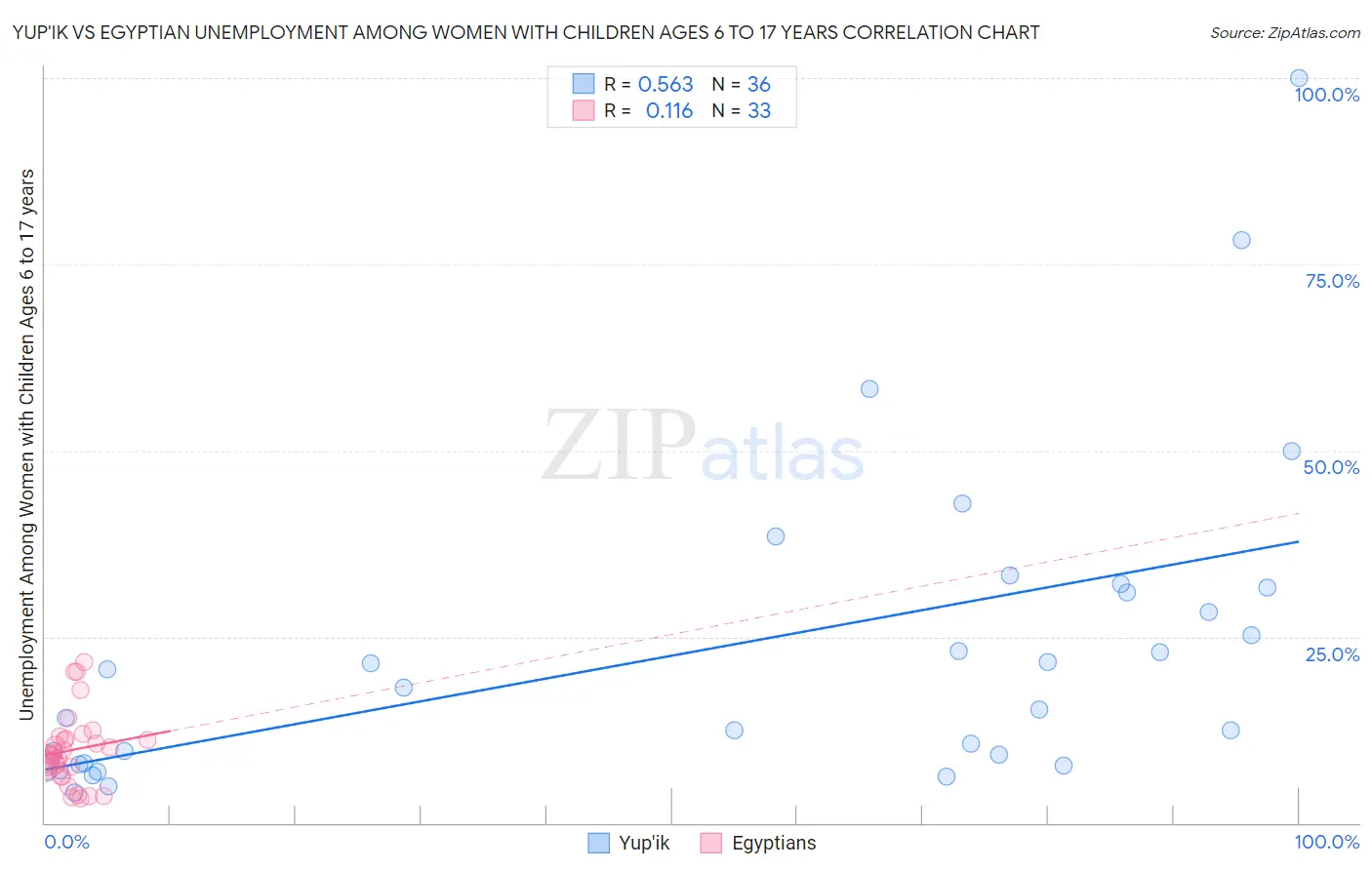 Yup'ik vs Egyptian Unemployment Among Women with Children Ages 6 to 17 years