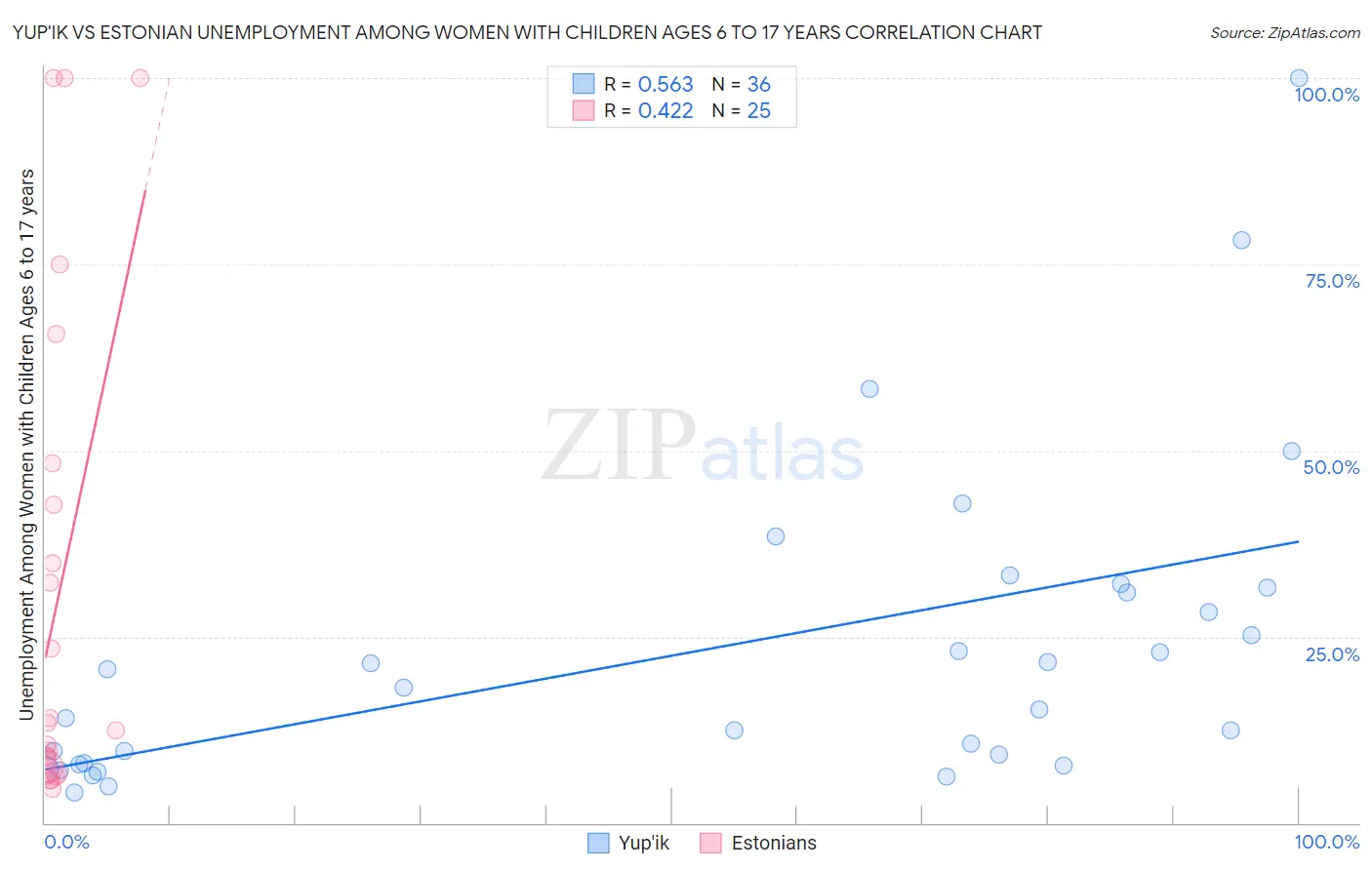 Yup'ik vs Estonian Unemployment Among Women with Children Ages 6 to 17 years