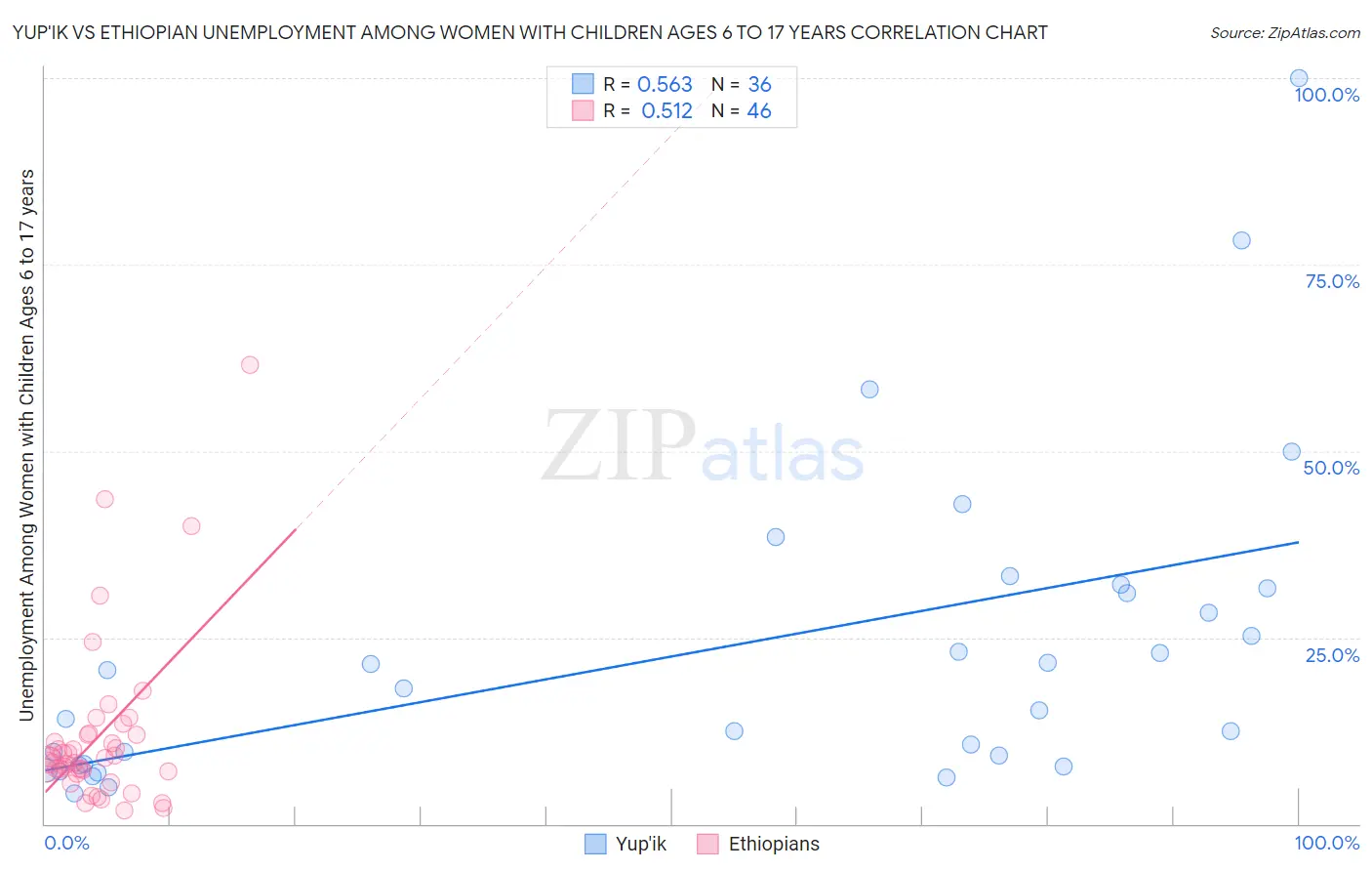 Yup'ik vs Ethiopian Unemployment Among Women with Children Ages 6 to 17 years