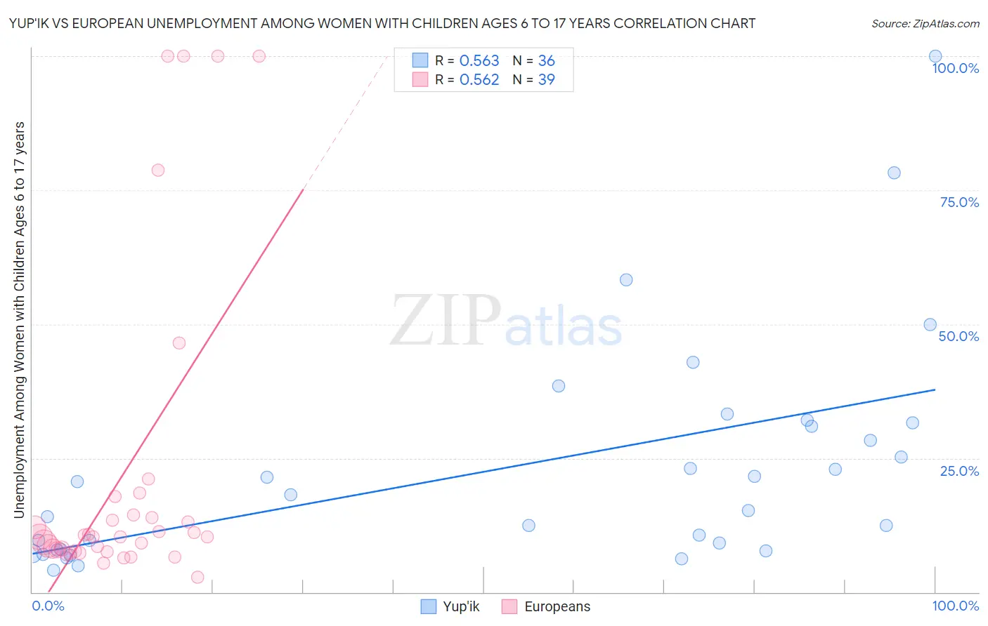 Yup'ik vs European Unemployment Among Women with Children Ages 6 to 17 years