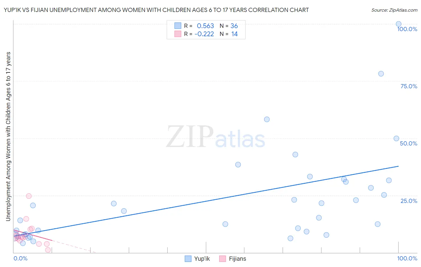 Yup'ik vs Fijian Unemployment Among Women with Children Ages 6 to 17 years