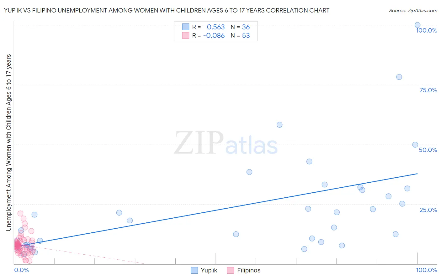 Yup'ik vs Filipino Unemployment Among Women with Children Ages 6 to 17 years