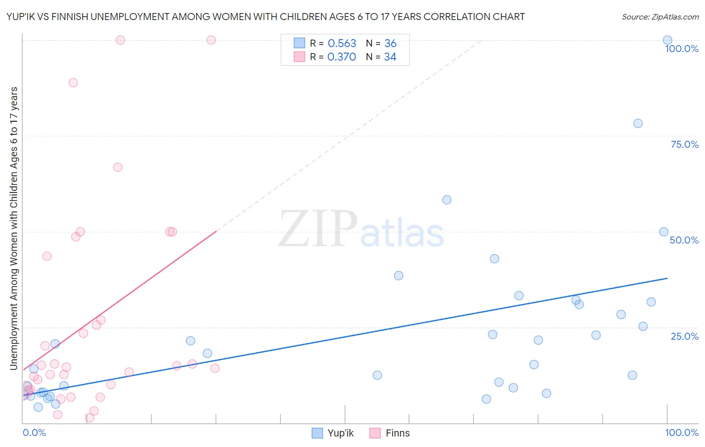 Yup'ik vs Finnish Unemployment Among Women with Children Ages 6 to 17 years