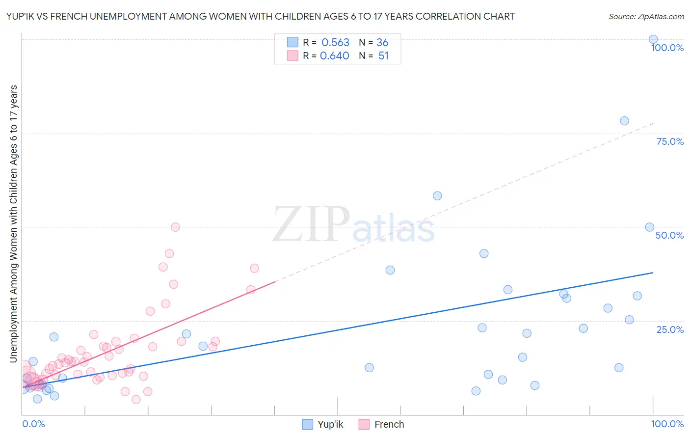 Yup'ik vs French Unemployment Among Women with Children Ages 6 to 17 years