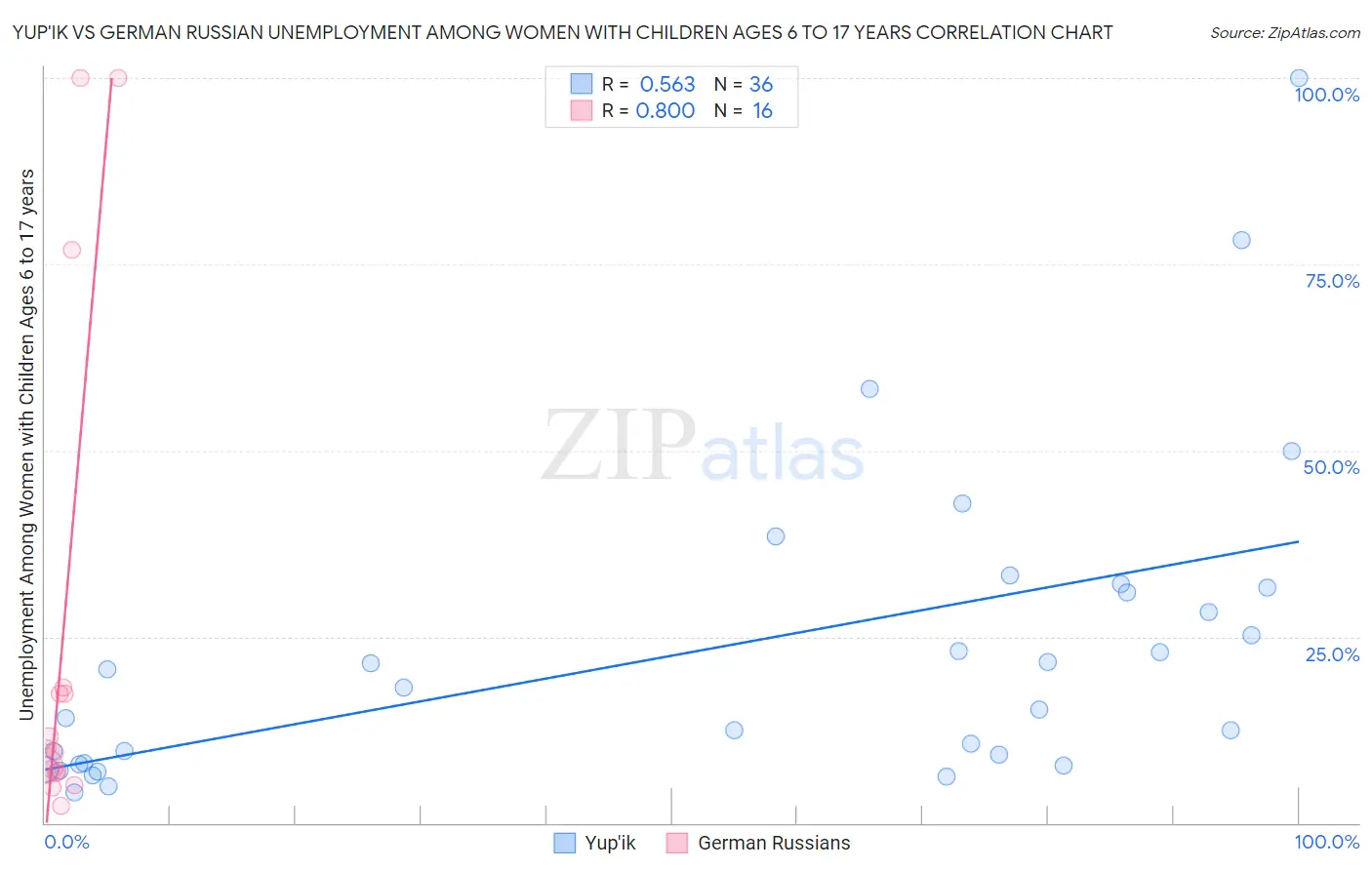 Yup'ik vs German Russian Unemployment Among Women with Children Ages 6 to 17 years