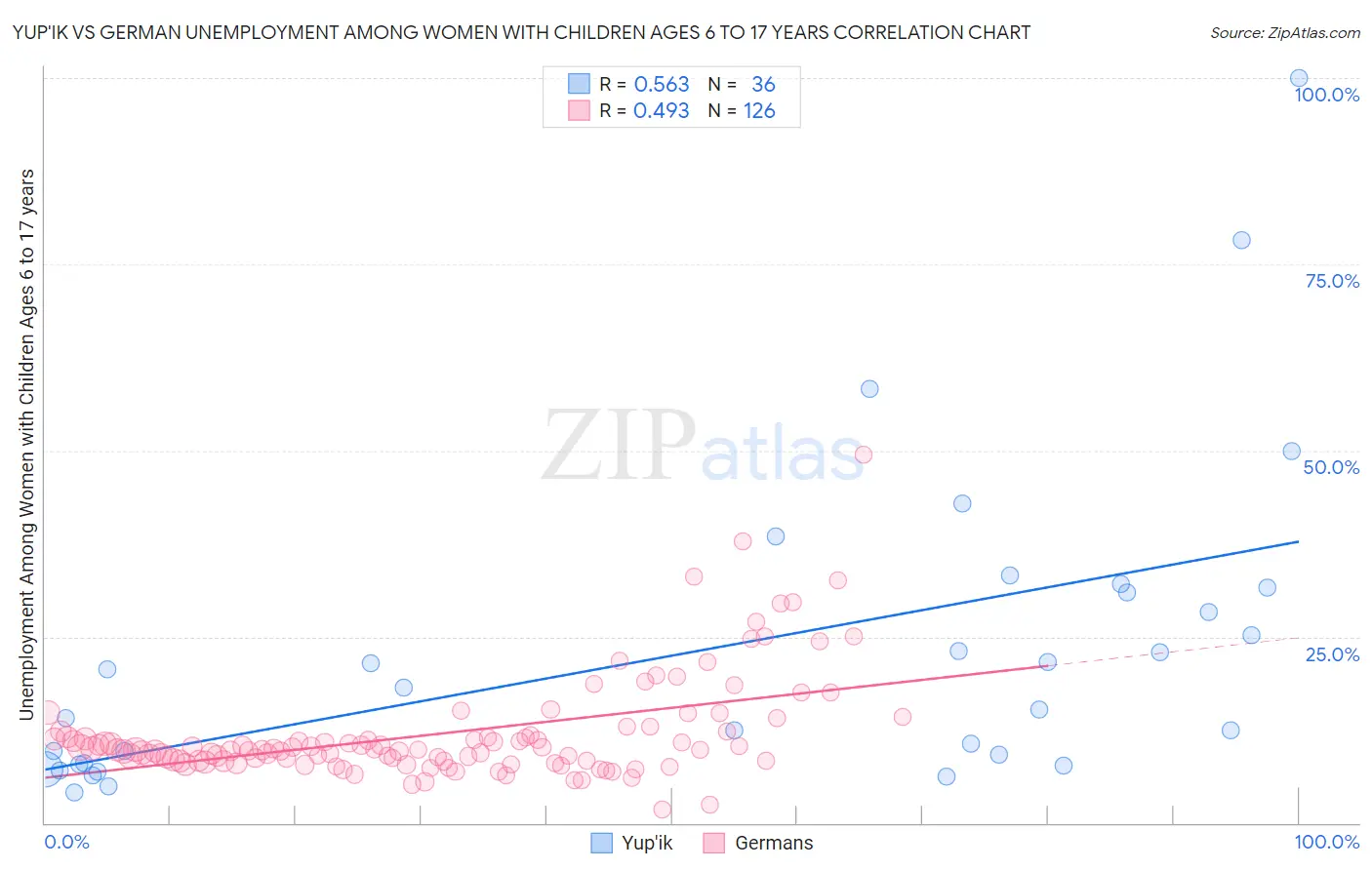 Yup'ik vs German Unemployment Among Women with Children Ages 6 to 17 years
