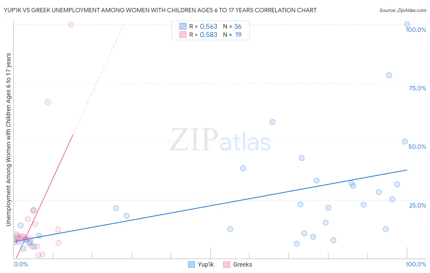 Yup'ik vs Greek Unemployment Among Women with Children Ages 6 to 17 years