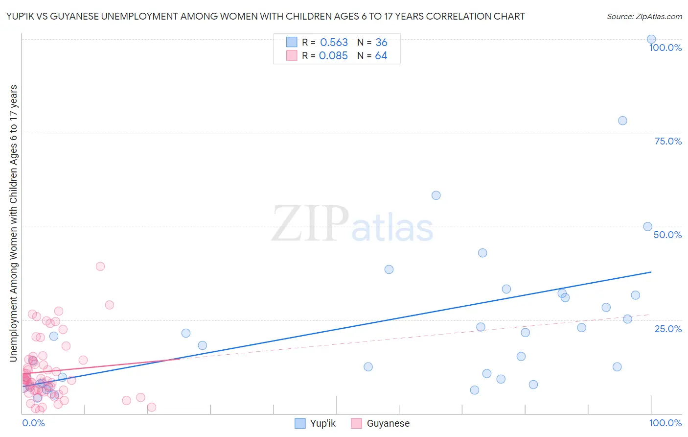 Yup'ik vs Guyanese Unemployment Among Women with Children Ages 6 to 17 years