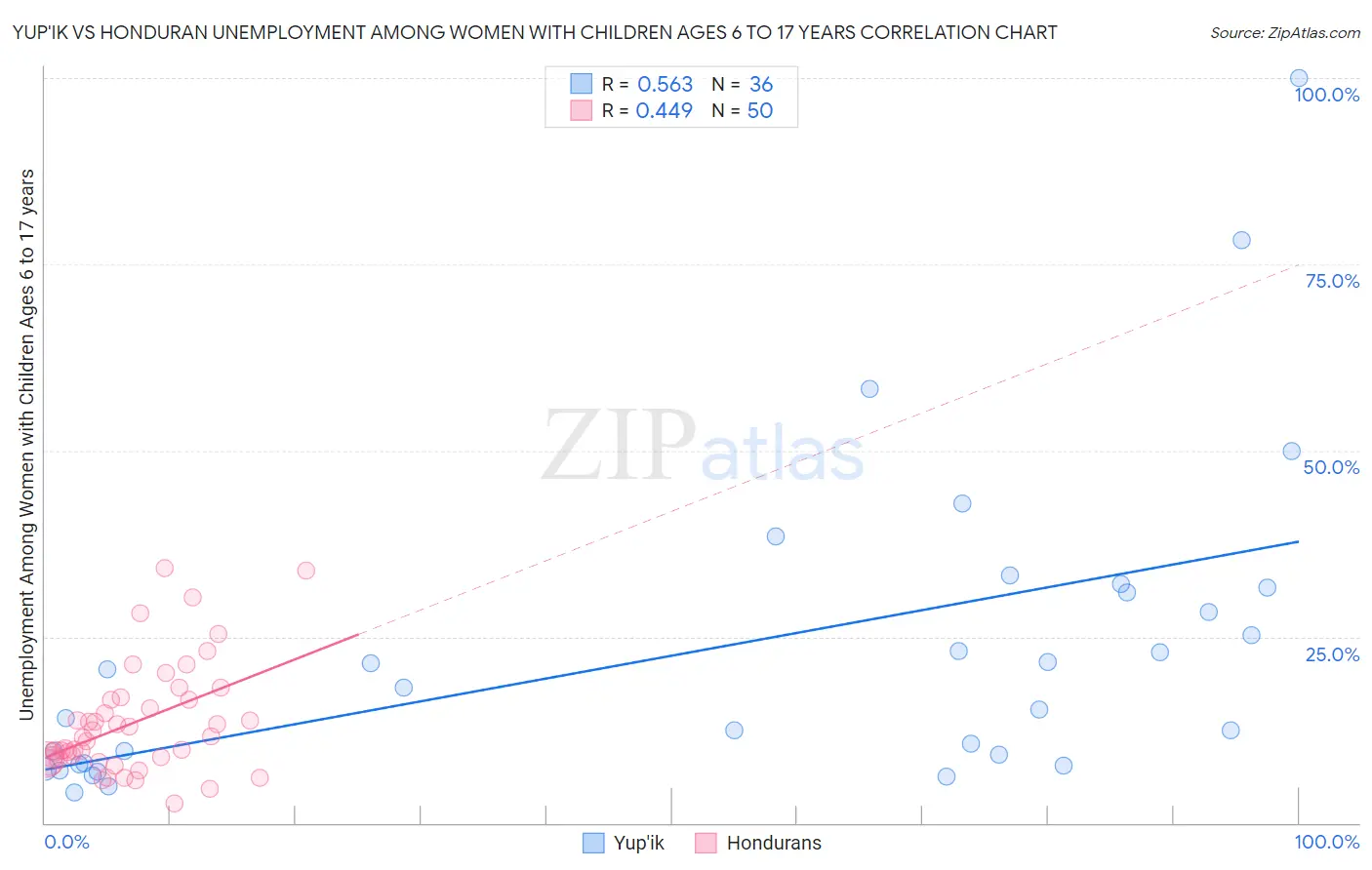 Yup'ik vs Honduran Unemployment Among Women with Children Ages 6 to 17 years