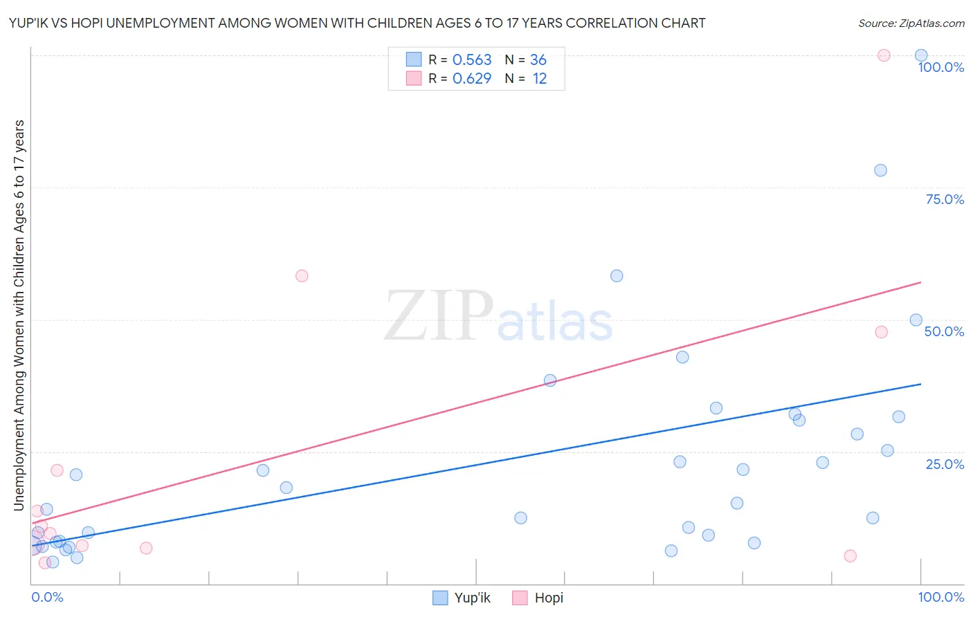 Yup'ik vs Hopi Unemployment Among Women with Children Ages 6 to 17 years