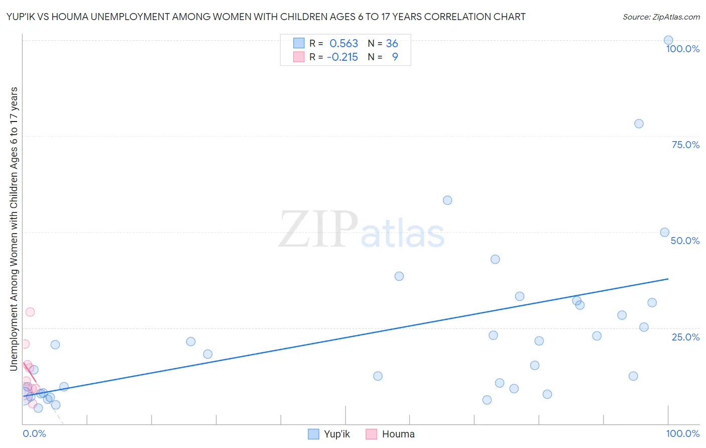 Yup'ik vs Houma Unemployment Among Women with Children Ages 6 to 17 years
