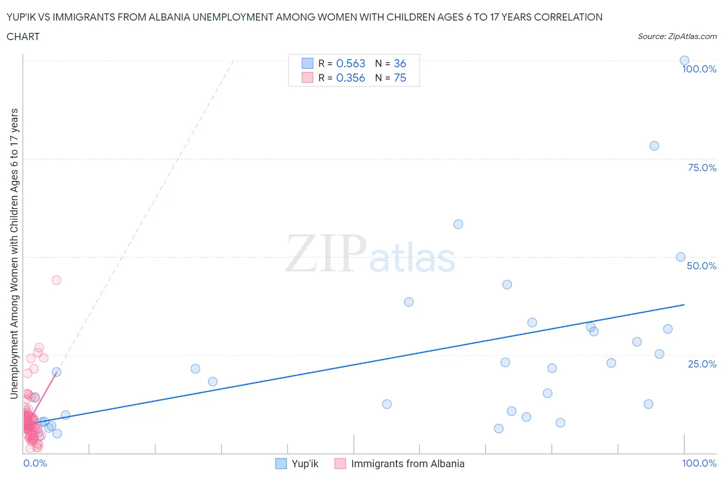 Yup'ik vs Immigrants from Albania Unemployment Among Women with Children Ages 6 to 17 years