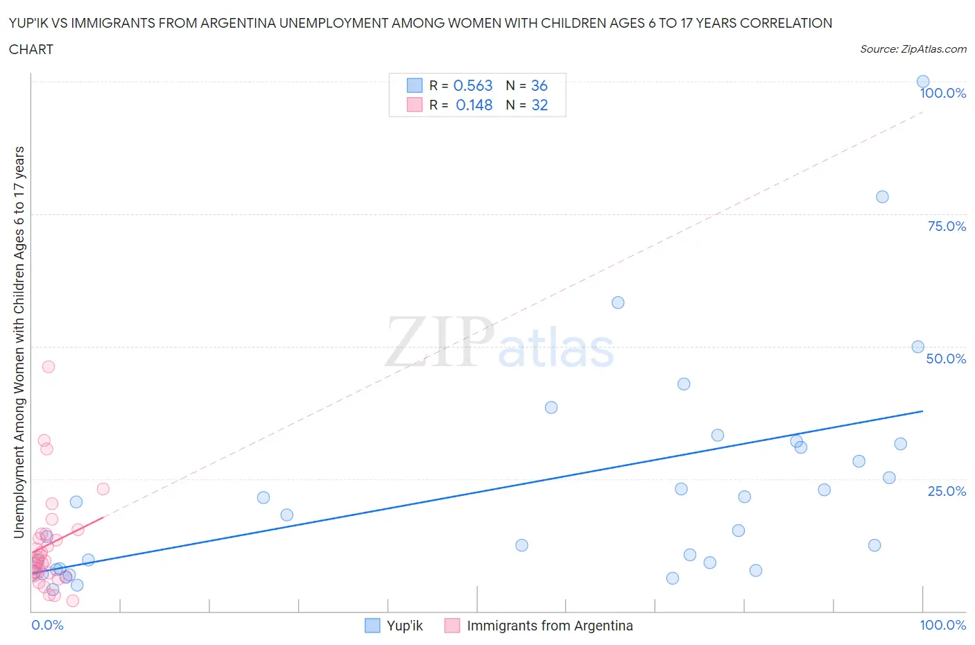 Yup'ik vs Immigrants from Argentina Unemployment Among Women with Children Ages 6 to 17 years