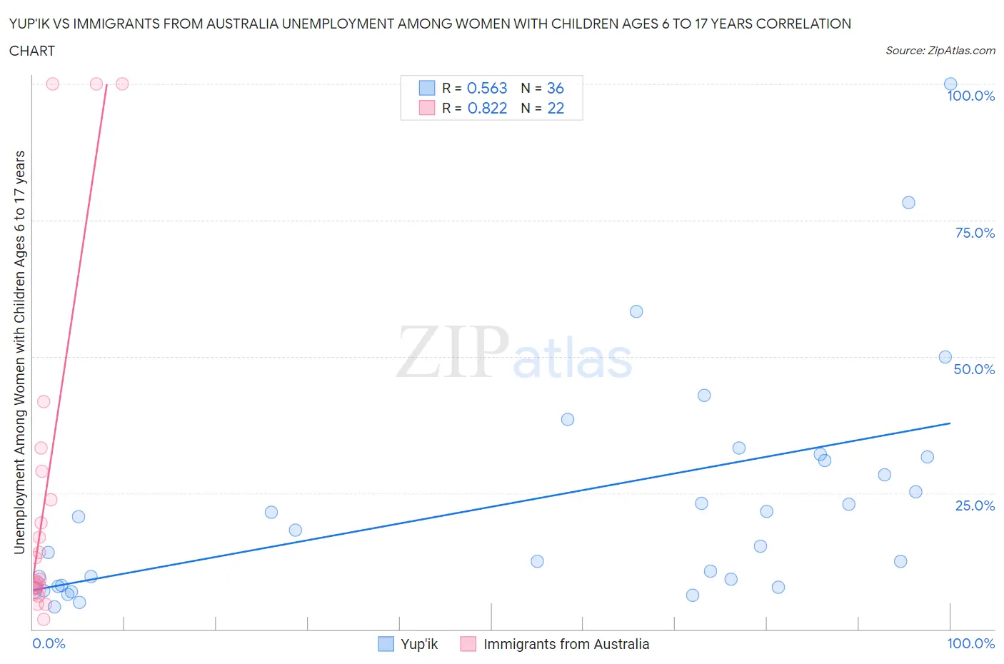 Yup'ik vs Immigrants from Australia Unemployment Among Women with Children Ages 6 to 17 years