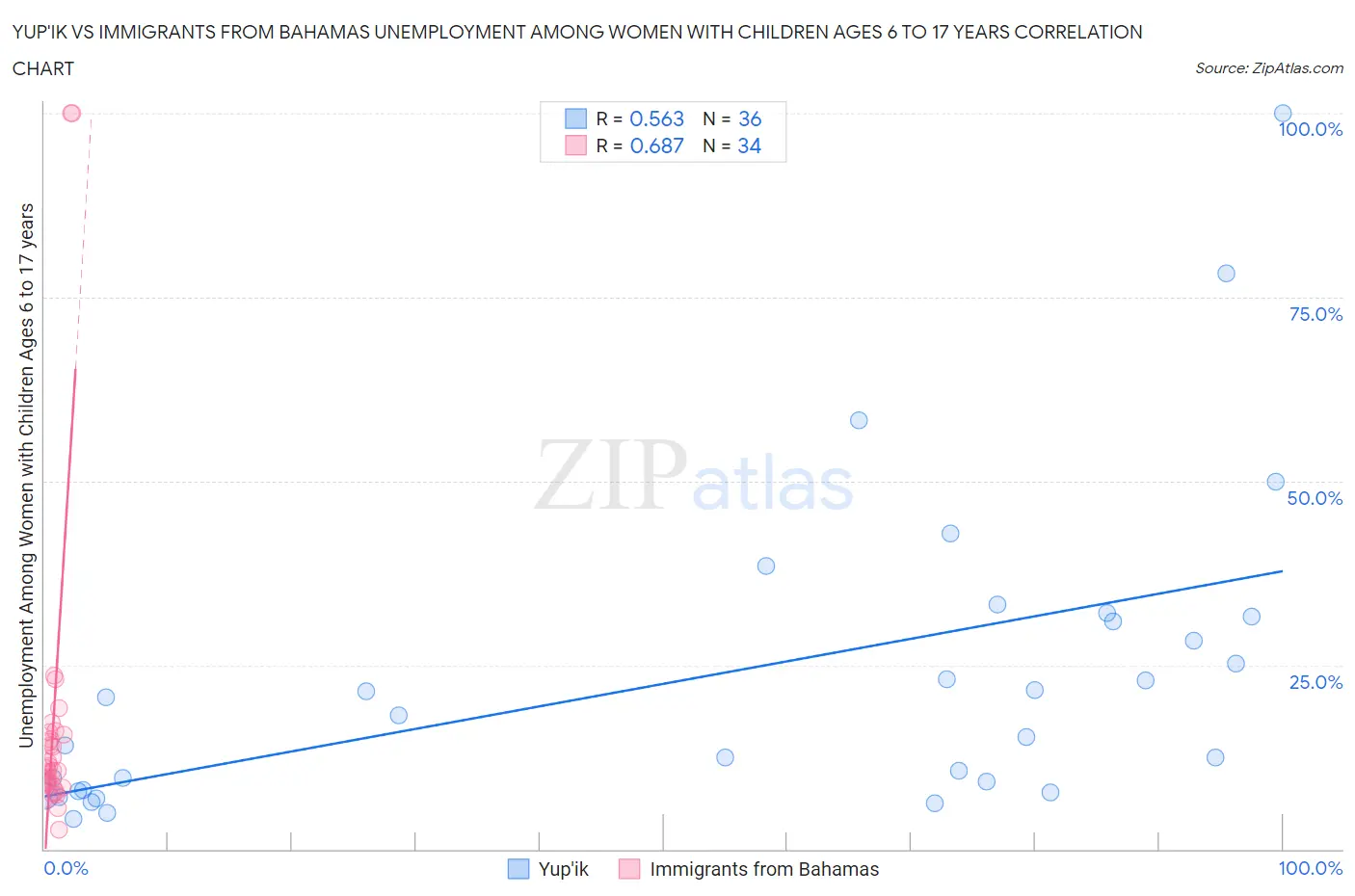 Yup'ik vs Immigrants from Bahamas Unemployment Among Women with Children Ages 6 to 17 years