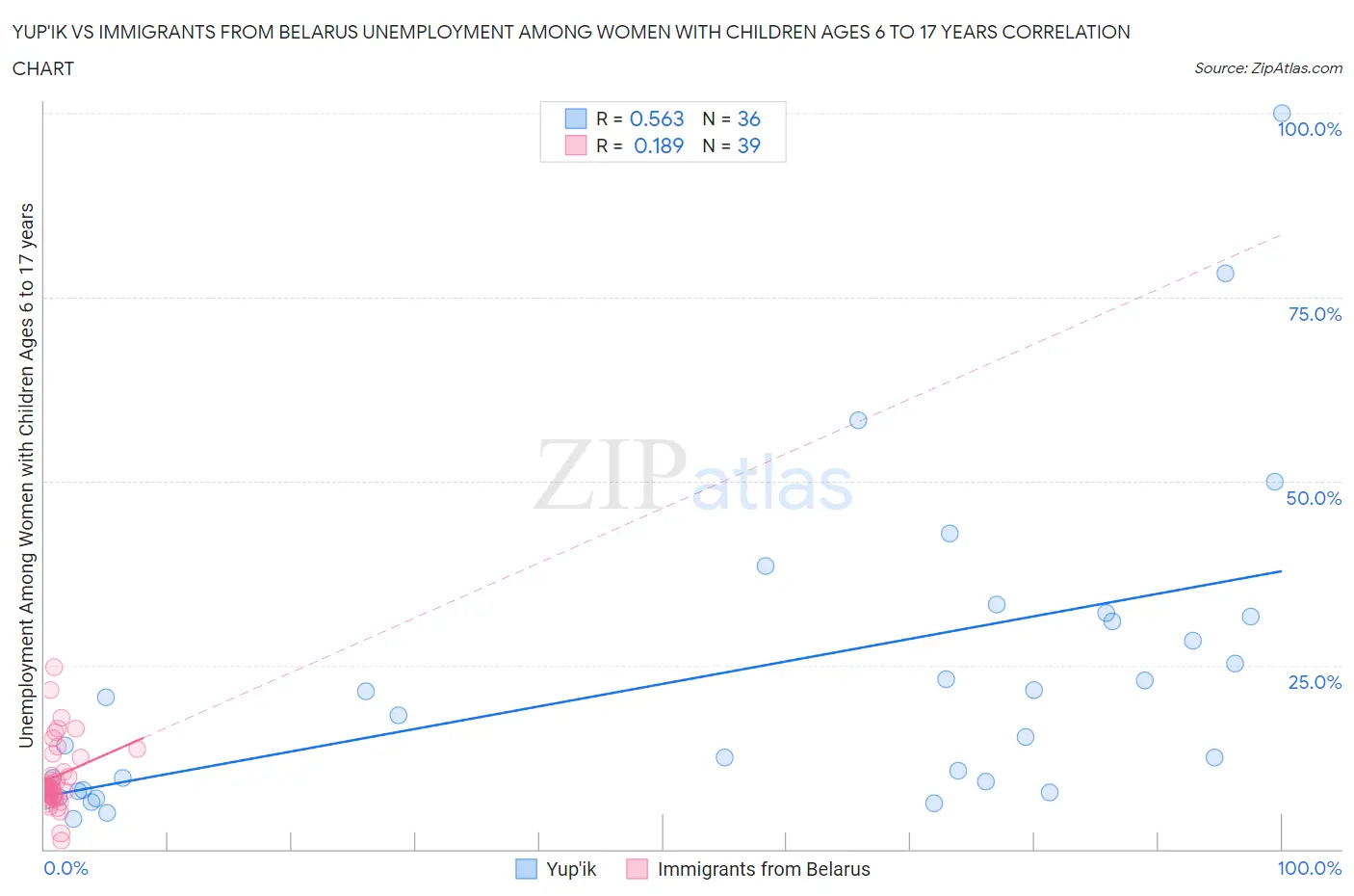 Yup'ik vs Immigrants from Belarus Unemployment Among Women with Children Ages 6 to 17 years