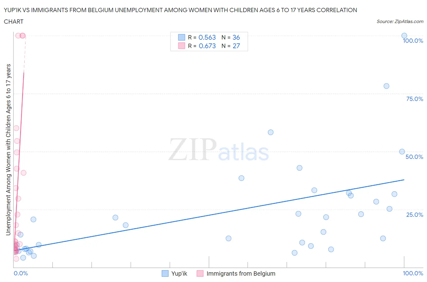 Yup'ik vs Immigrants from Belgium Unemployment Among Women with Children Ages 6 to 17 years