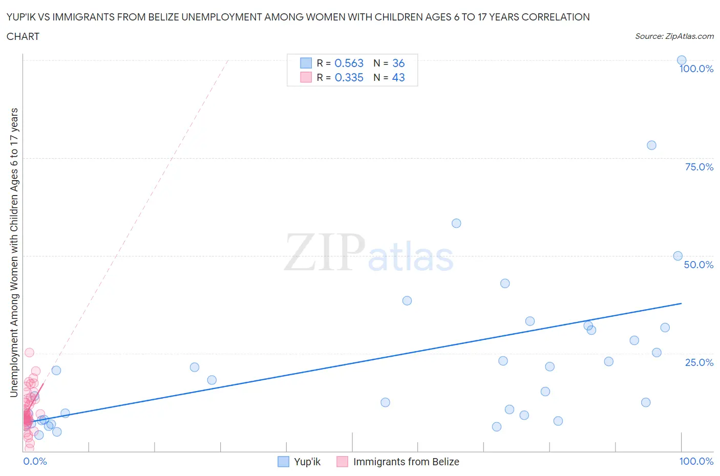 Yup'ik vs Immigrants from Belize Unemployment Among Women with Children Ages 6 to 17 years