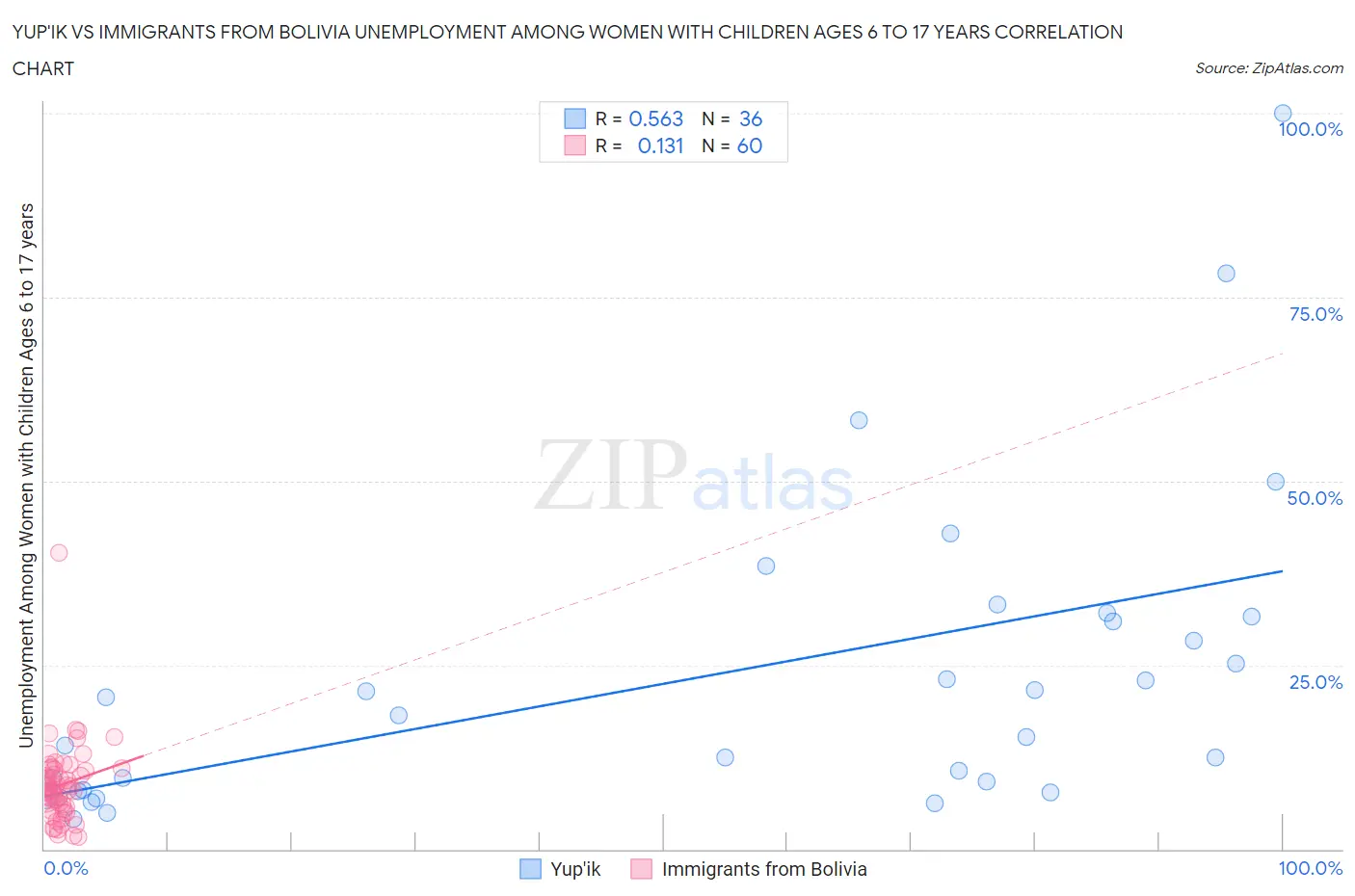 Yup'ik vs Immigrants from Bolivia Unemployment Among Women with Children Ages 6 to 17 years